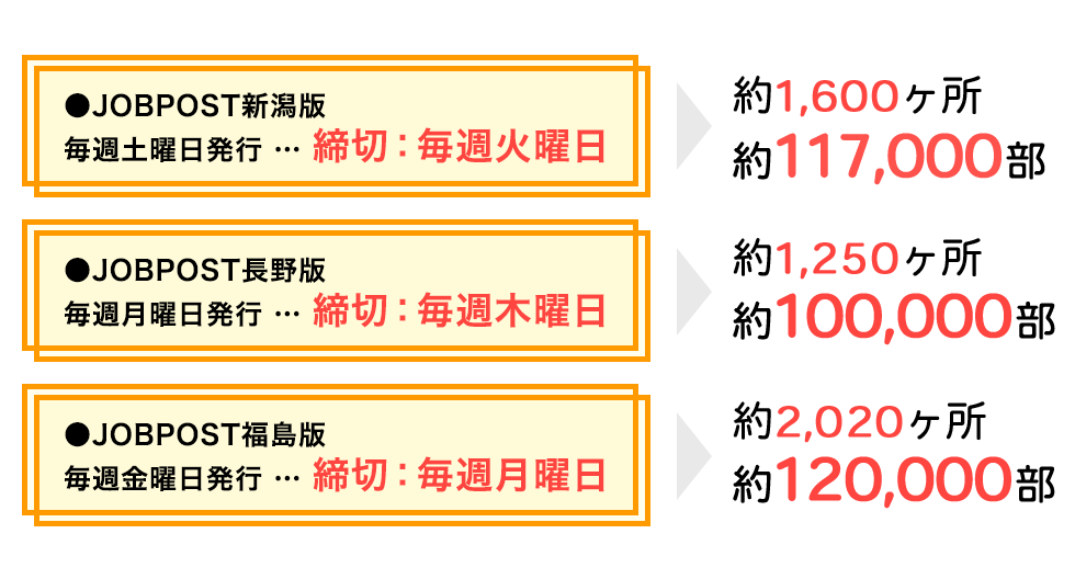 JOBPOST新潟版：毎週土曜日発行…締切：毎週火曜日、約1,600ヶ所・約117,000部｜JOBPOST長野版：毎週月曜日発行…締切：毎週木曜日、約1,250ヶ所・約100,000部｜JOBPOST福島版：毎週金曜日発行…締切：毎週月曜日、約2,020ヶ所・約120,000部